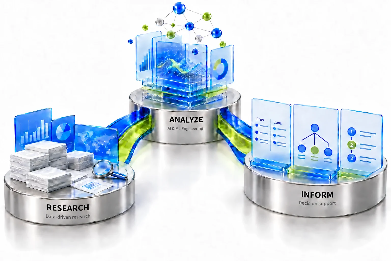 Research papers connect to data analysis and decision-support diagrams through blue and lime ribbons.